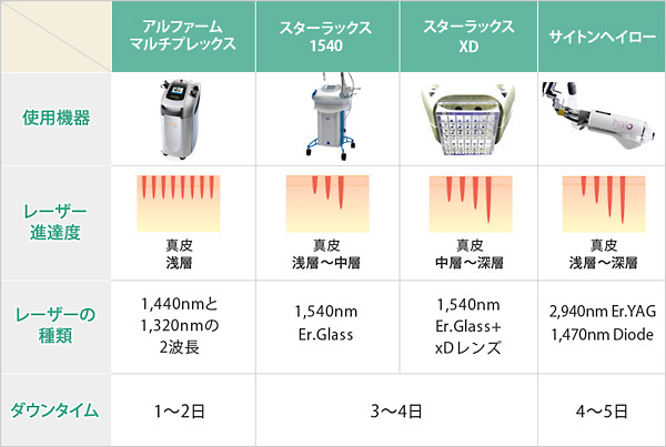 熱作用を利用した治療（ノンアブレイティブ）に用いる機器