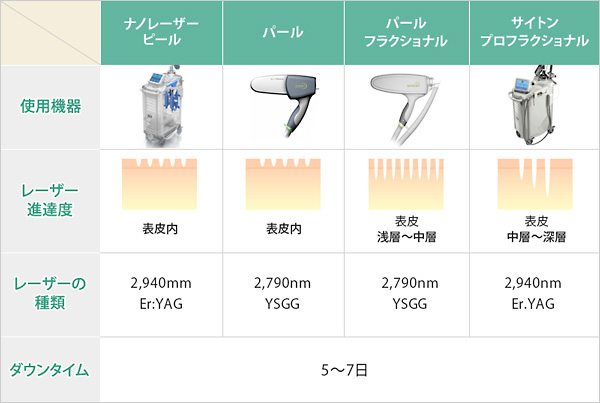 皮膚表面から皮膚深部を蒸散させる治療（アブレイティブ）に用いる機器